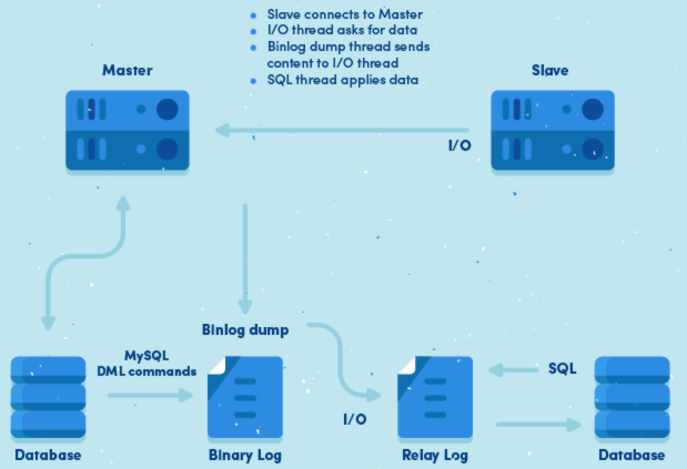 How does mysql replication works? io thread, sql thread and more