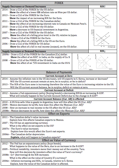 Forex frq