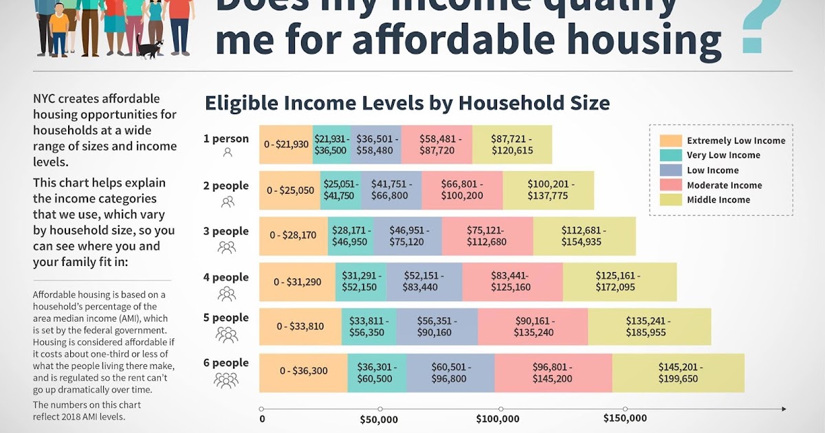 HPD offers guide re affordable housing; note yellow segment