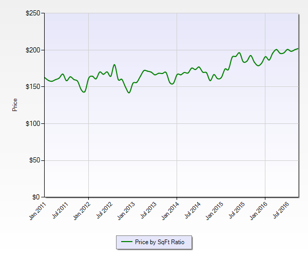 Bellingham & County Housing Market Stats for October 2016