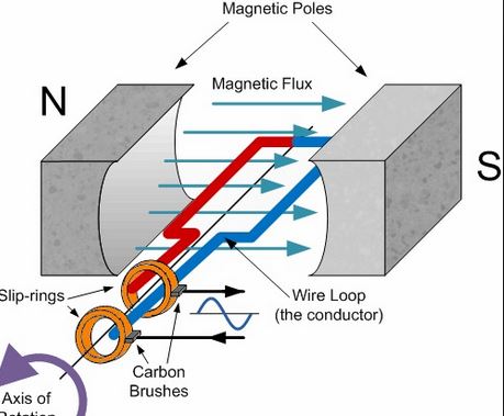 Bagaimana Cara Membuat Pembangkit Listrik Sederhana Wijdan Kelistrikan