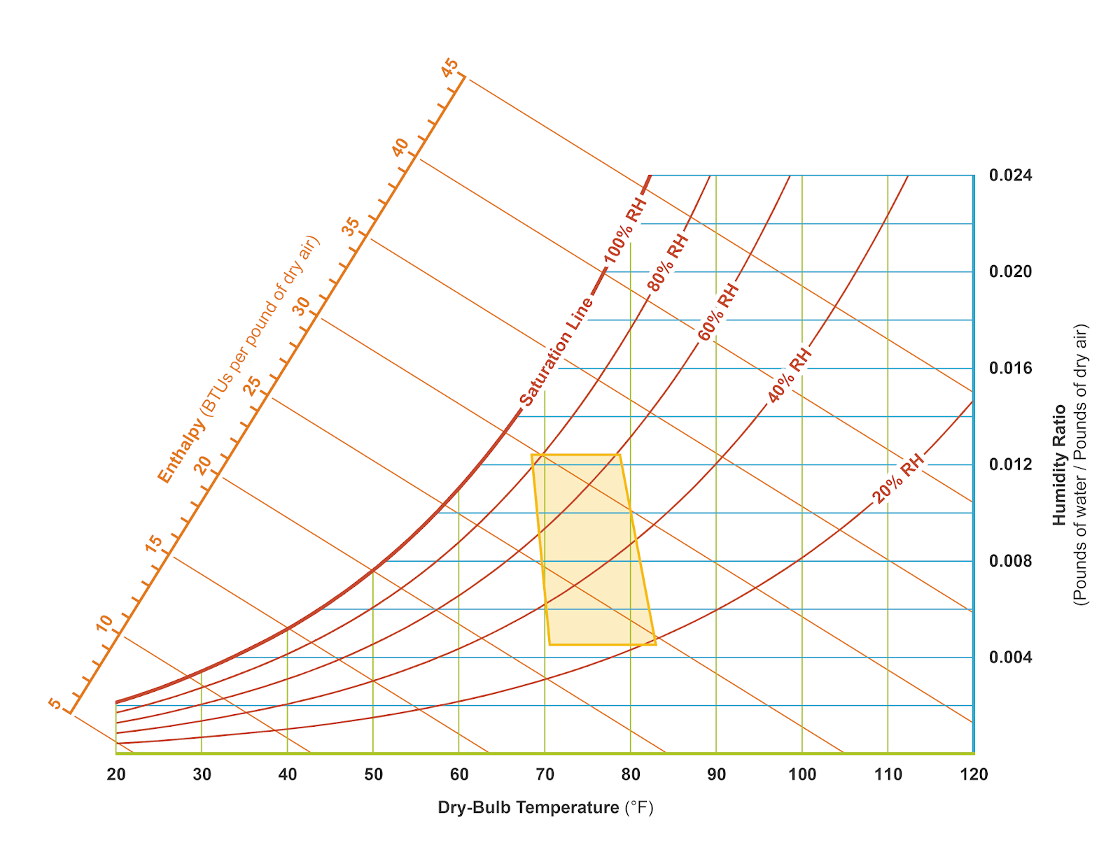 psychrometric chart dew point on