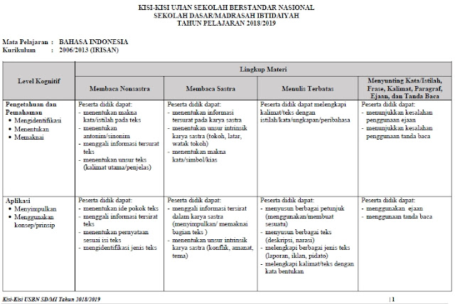 Kisi Soal Ujian Sekolah Berstandar Nasional  Download Kisi-Kisi Soal USBN SD/MI Tahun 2020 (Bahasa Indonesia, Matematika, dan IPA) Irisan KTSP 2006 dan Kurikulum 2020