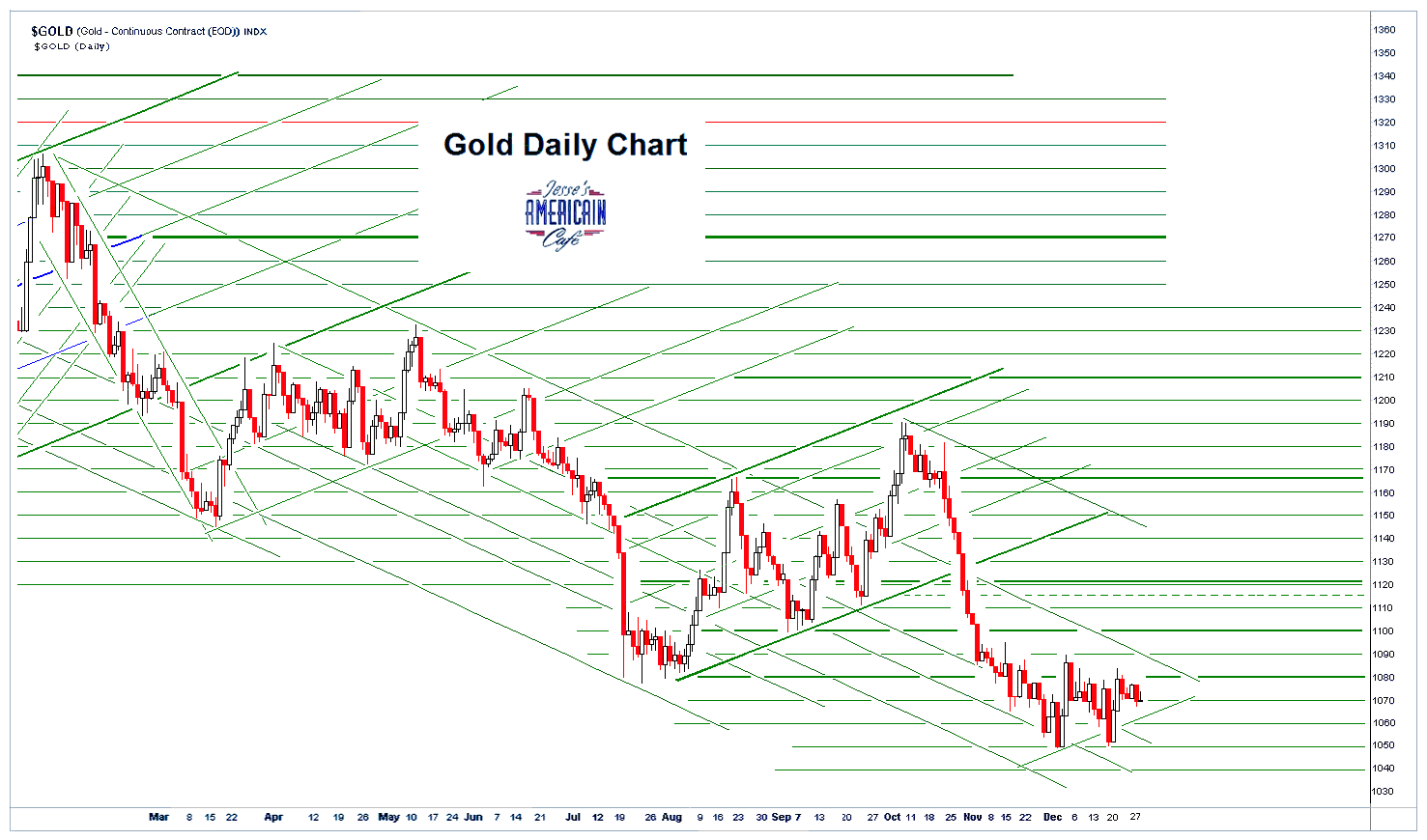 Jesse's Café Américain: Gold Daily and Silver Weekly Charts - In the ...