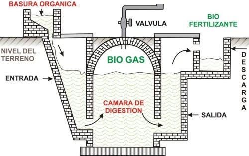 Generación de biogas