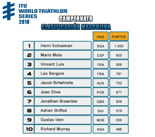 Resultados World Triathlon Series 2018 Abu Dhabi Resultados World Triathlon Series 2018 Abu Dhabi