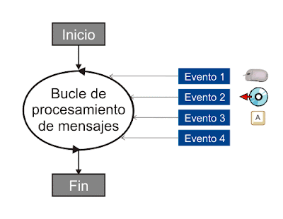 Resultado de imagen para eventos en programación orientada a objetos