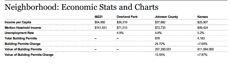 Real Estate Stats For The Overland Park Kansas Zip Code 66221 The 