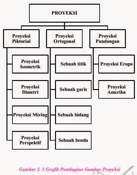 Mengenal Teknik Mesin: MACAM-MACAM PROYEKSI