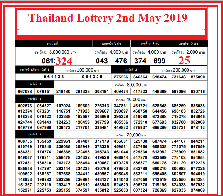 Thailand lottery 2021