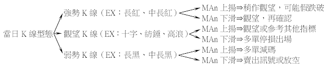 單一均線的運用：股價跌破n日均線