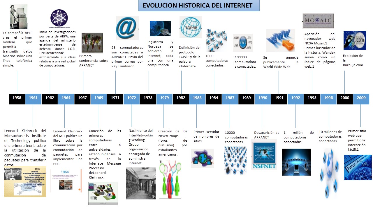 Estadísticas del internet mediante la burbuja
