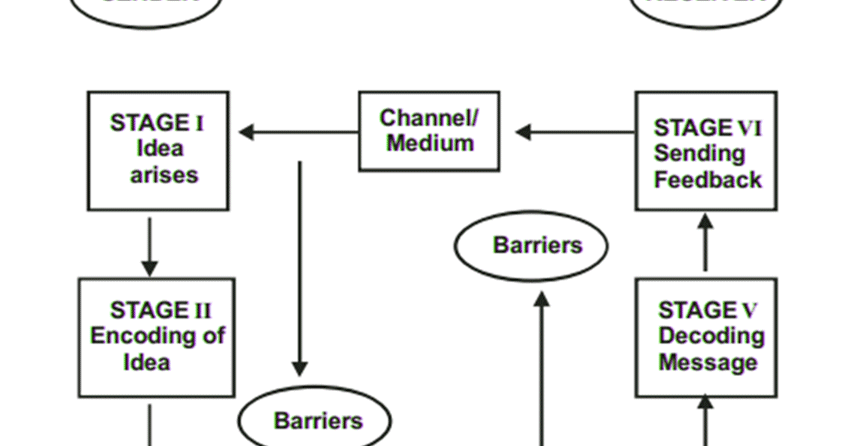 Articles Junction: Process of Communication, Two Way Process of