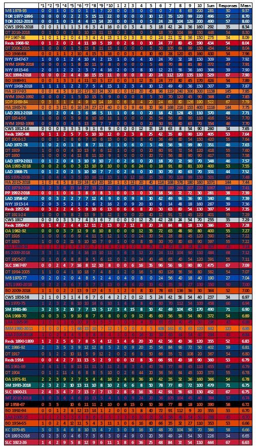 Sports Aesthetics - Uni Watch Fans Facebook: Results of Major League