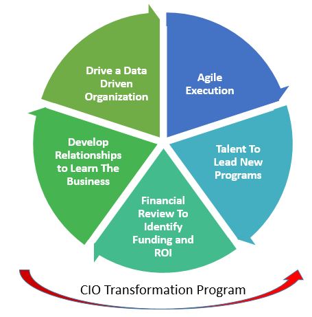 days transformation digital cio role