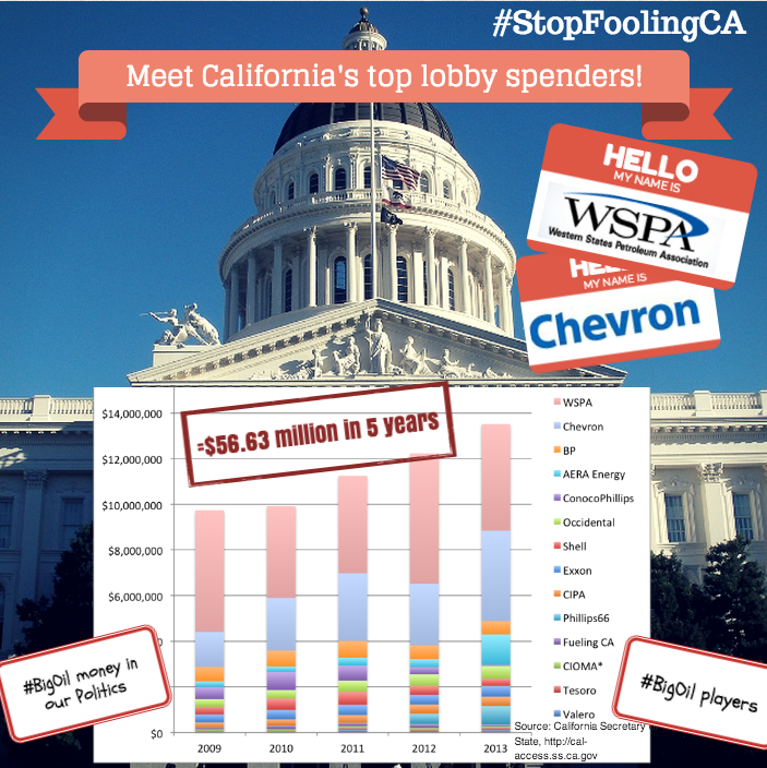 California's Top Lobbying Oil Companies