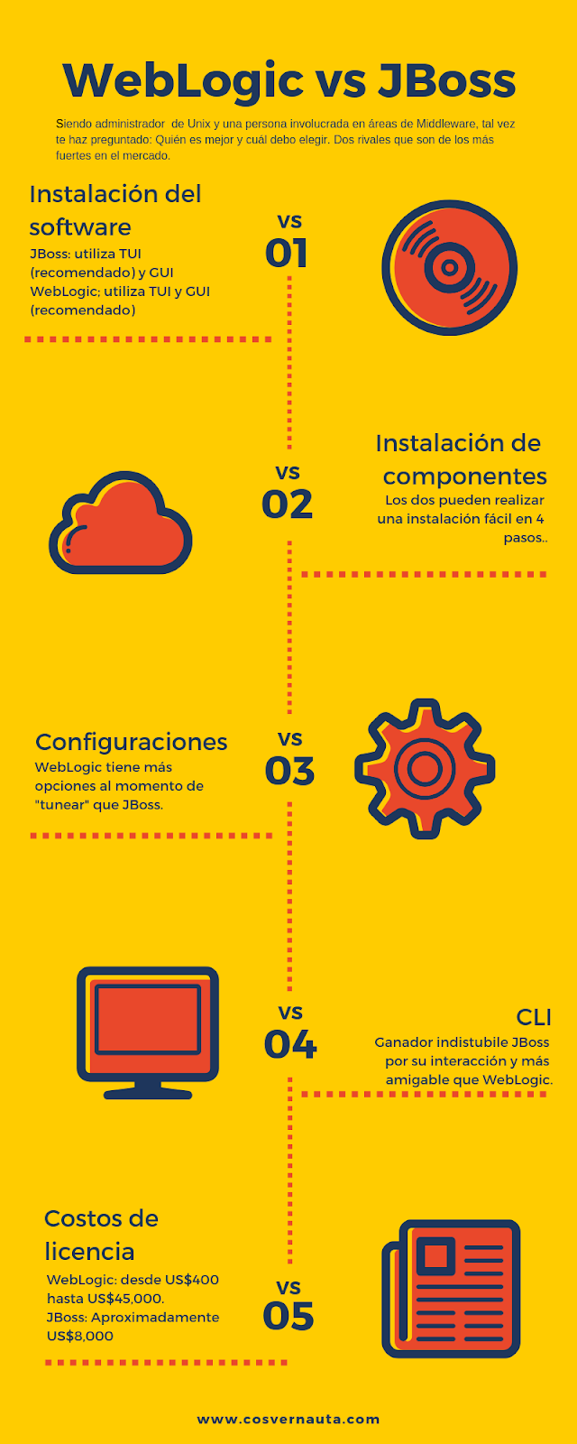 Weblogic 12c vs jboss 7 quien es mejor y cual debo elegir parte 2
