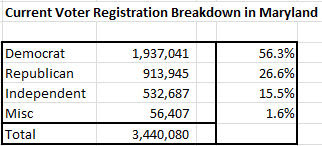 maryland democratic just think still pretty but republicans party