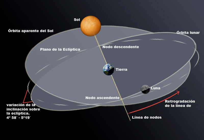 Cielos mesetarios Movimientos lunares