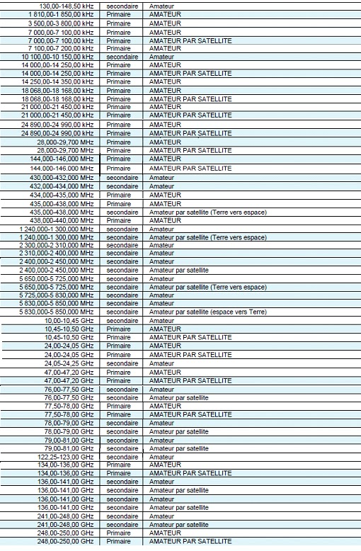 F6AGV TABLEAU DES FREQUENCES RADIOAMATEURS