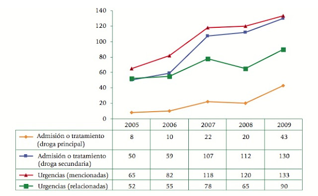 ADMISION A TRATAMIENTO POR KETAMINA 2005-2009