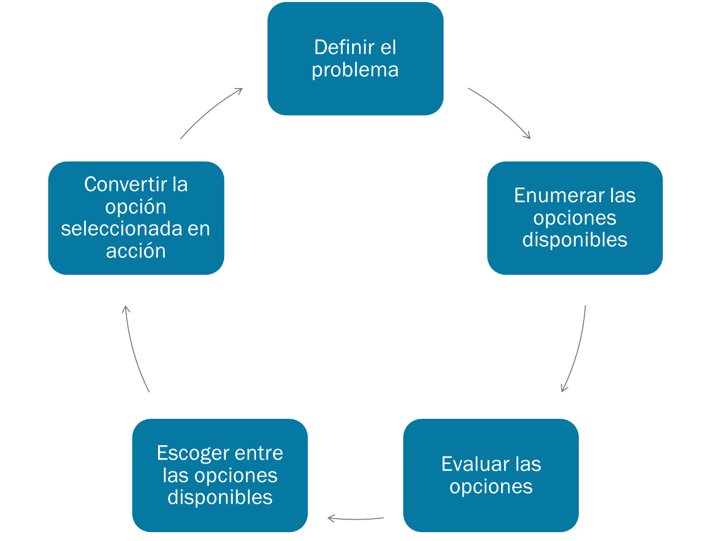 La Toma de Decisión y el Liderazgo. La Toma de Desiciones, Tipos y Herramientas