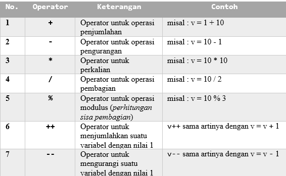 C# Tutorial - Mengenal Apa itu Operator Aritmatika (Aritmethic) http://www.xcodeplus.net/2017/09/csharp-tutorial-operator-aritmatika.html