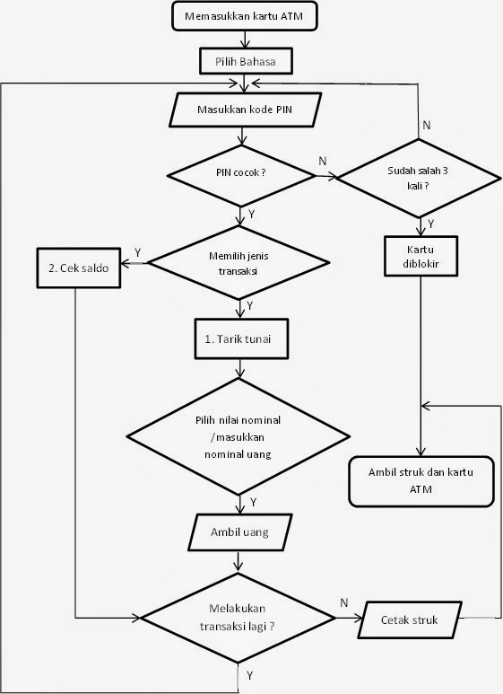 Flowchart dan algoritma untuk bertransaksi di ATM