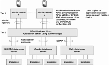 Application server in two-tier client–server computing architecture