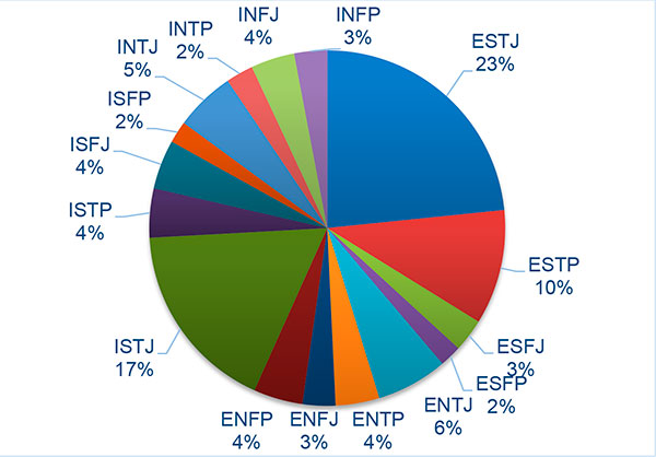 Gwen MBTI Personality Type: ISFP or ISFJ?