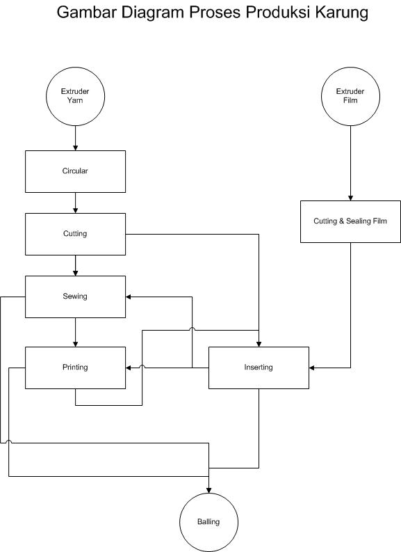 Flowchart Proses Produksi - IMAGESEE