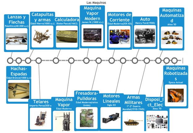 Linea Del Tiempo De Las Herramientas Y Maquinas www.vrogue.co