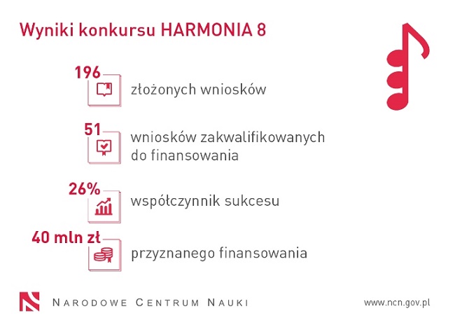 Grafika z wynikami konkursu Harmonia 8 - materiały NCN Grafika z wynikami konkursu Harmonia 8 - materiały NCN