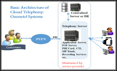 Cloud telephony-Basic Architecture Anyone who wants to start a career in Cloud Telephony or wants to use it, would be curious to understand the basics of Cloud Technology. So, what is Cloud Telephony? I would like to share my knowledge about this emerging technology, I will cover the basic architecture of cloud telephony and its advantages. Cloud Telephony is a data communications technology where all communication applications, switching and storage devices are hosted at the service provider’s premises, Any business willing to adopt this technology, has to pay only the monthly charges and get access to full-fledged (i.e. IVR, Recording, Analytics & many more) telephony service on traditional phone, mobile or system i.e. desktop, laptop or tablet. If we want to understand the Cloud Telephony, let’s first understand the Legacy PBX (Private Branch Exchange). Add caption From the above picture, it is clear that for setting up a normal PBX, any organization needs • A dedicated PRI line • PRI Server & card PRI is the standard for providing telecommunication services to businesses. It is based on the T-carrier (T1) line in US and Canada, and the E-carrier (E1) line in Europe. The T1 line consists of 24 channels, while an E1 has 32. It’s a physical line terminating on the customer PBX, 24 channels means a PRI line can simultaneously receive/send 24 calls, but only 23 of these channels is used to carry the voice calls and 1 channel is used for signalling. A PRI Card / Interface is required to terminate the PRI circuit on the PBX. If you want to have an IVR on your PBX, you need an application server, an IVR server. Now, if any company wants to set up a 2-15 seater call center, the company needs complete PBX setup that is mentioned above, and a complete call center solution from legacy call center solution provider, which makes the whole set-up very capital intensive. Now, let’s look at the Cloud Telephony solution: If you look at the above picture, you can easily make out that the complete setup is managed by the Cloud Telephony Solution provider. The Cloud Telephony solution provider maintains PRI Lines, IVR server, application server, SIP truck, call recording, CTI, reporting & analytics module etc. Compared to the legacy solution, in Cloud telephony you don’t have to buy anything or manage any hardware or software. Whether you need a basic IVR or you want to setup a full fledged call center, you just have to pay the monthly charge for the service you are using. Main Advantages of Cloud Telephony solutions are: • Easy & Faster deployment: You can start a full-fledged Call Center, within a few hours even on your mobile phone • Zero Capex: There is no investment in any hardware or software • Scalability: Businesses can easily scale up or down the number of seats, to meet immediate and seasonal demands • Customization: The solution is customizable, businesses can build the solution according to their specific needs • Integration: With Cloud based Contact Center solution, integration to various back-end systems like CRM solutions, ticketing systems and analytics tools is lot more simple if the platform offers open APIs compared to legacy solutions • Omni-channel solution: The Cloud Call Center enables businesses to connect to their customers via multiple channels i.e email, text SMS, voice SMS, call and social media • Easy to upgrade: The legacy Call Center Solution is inflexible and complex to upgrade, but with Cloud Call Center solution, upgradation is quite seamless. • Distributed Call Center: With Cloud Call Center solution, businesses can easily set up Call Centers at multiple locations and can manage all locations from a centralized location • Call Monitoring: The monitoring of customer calls and recording is a basic feature of the Cloud based Call Center solution. Businesses can monitor calls from anywhere at any time, advanced monitoring features like Call barge-in is also provided by pioneers like Ozonetel • Reporting & Analytics: Lot of reports, dashboard & real time analytics are provided, which help in taking informed business decisions The architecture shown above, is just the basic solution of Cloud Telephony. The Cloud telephony is a very flexible solution, it can be highly customized to fit the organization need. ________________________________________ For more, please visit us over the web at www.ozonetel.com or just click here