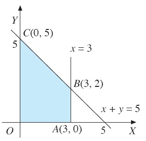 Contoh Soal Sistem Pertidaksamaan Linear Dua Variabel Dengan Metode Grafik