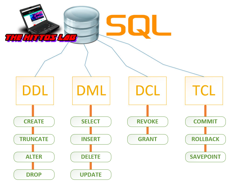 Ddl это. Запросы SQL DDL DML. Truncate SQL. DCL SQL. DDL SQL Drop.