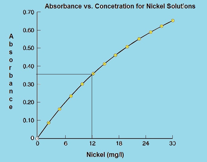 Quantitative Analysis by Atomic Absorption | Chemistry Net