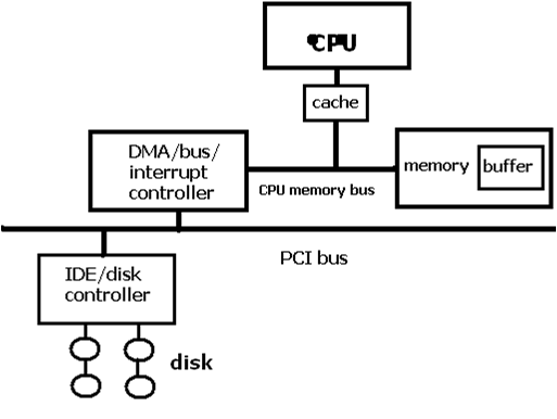 Memory bus. Dma контроллер. dma протокол. memory controller load просадки. функции dma.