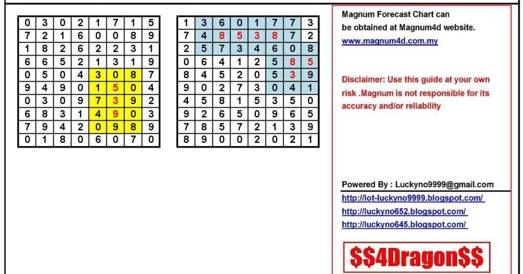 Magnum Prediction Chart