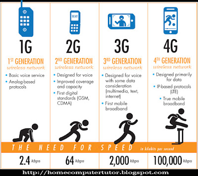 cellular phone access 2G, 3G and 4G internet
