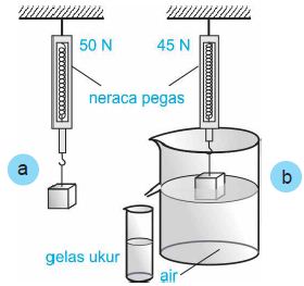 Pengertian dan Bunyi Hukum Archimedes, Percobaan dan Rumus serta Contoh