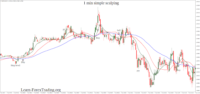 1 min simple scalping