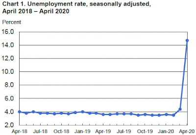 Chart: U-3 (Headline) Unemployment Rate - April 2020 Update