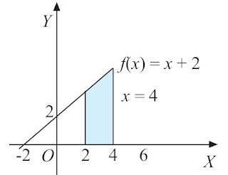 Grafik y = f(x) = x + 2