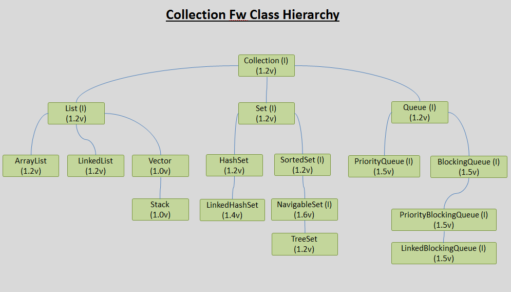 Java Collection Framework Class Hierarchy ~ Beginners Java