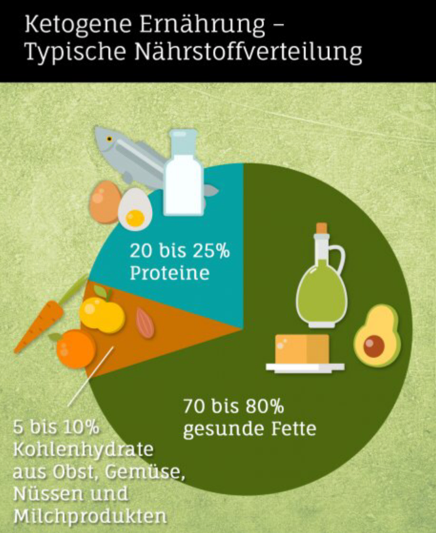 Nahrungspyramide ketogene Diät