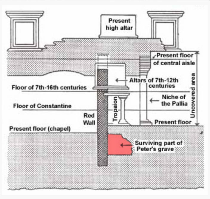 What Sits Underneath St. Peter's Basilica in Rome Liturgical Arts Journal