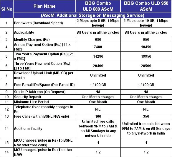 Unlimited BSNL Broadband plans with 100GB email storage space