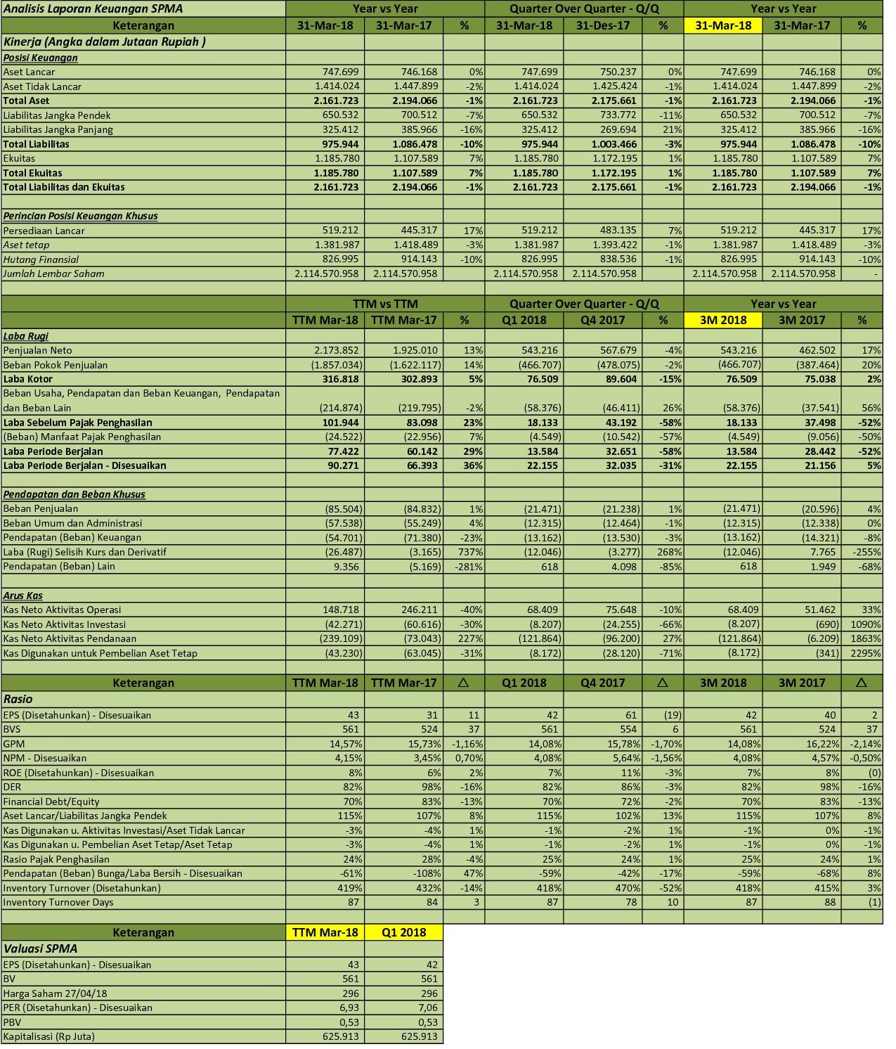 IDX Investor SPMA Analisis Laporan Keuangan Q1 2018