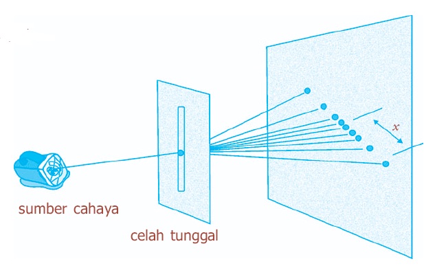 Pengertian Difraksi Cahaya Fisika, Celah Tunggal dan Majemik, Kisi